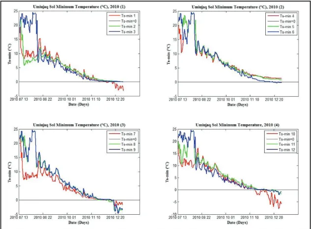 Figure 2: Soil Surface Temperature recorded by 12 different sensors in Umiujaq, 2010 