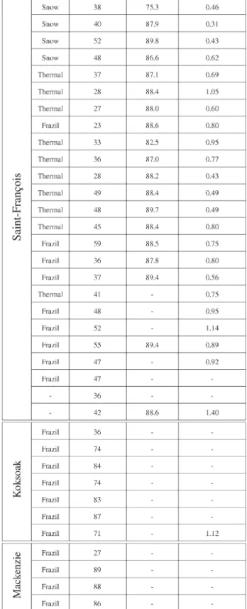 TABLE III
