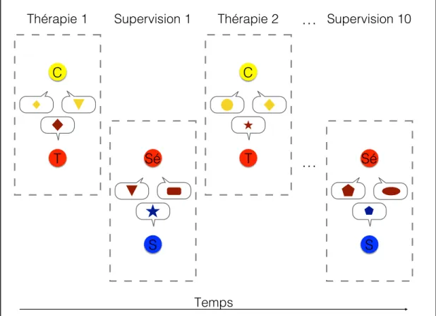Figure 2. Niveau intersubjectif des relations entre client (C), thérapeute (T), supervisé  (Sé) et superviseur (S) 