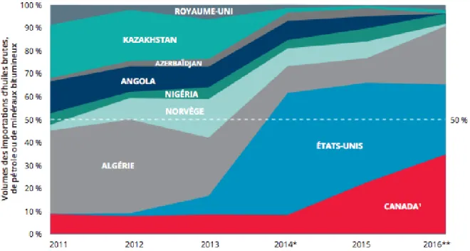 Figure  2.1  Évolution  des  sources  d'approvisionnement  en  pétrole  brut  au  Canada  entre  2011  et  2016 (Tiré de Whitmore et Pineau, 2016) 