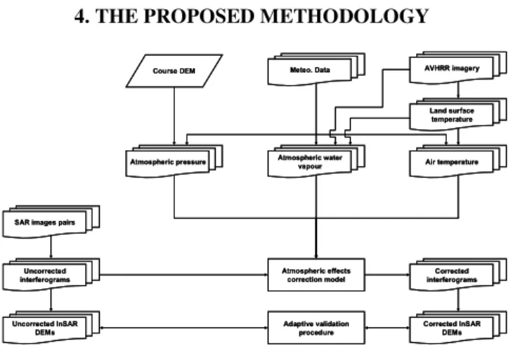 Fig. 2 : The proposed atmospheric effects correction  methodology 