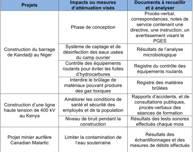 Tableau 3.3. Exemples de documents permettant le suivi d’un PGES  Projets  Impacts ou mesures 