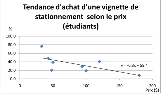 Figure 2.1 : Influence du prix sur l’utilisation de la voiture pour les étudiants  y = -0.3x + 58.40.020.040.060.080.0100.0050100150 200