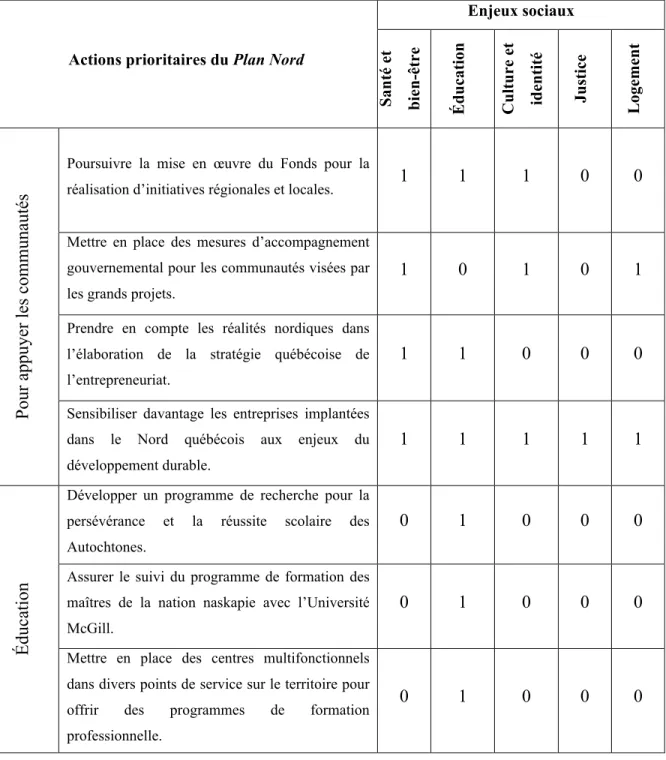 Tableau  4.1  –  Grille  d’analyse  des  enjeux  sociaux  naskapis  en  fonction  des  actions  prioritaires du Plan Nord 