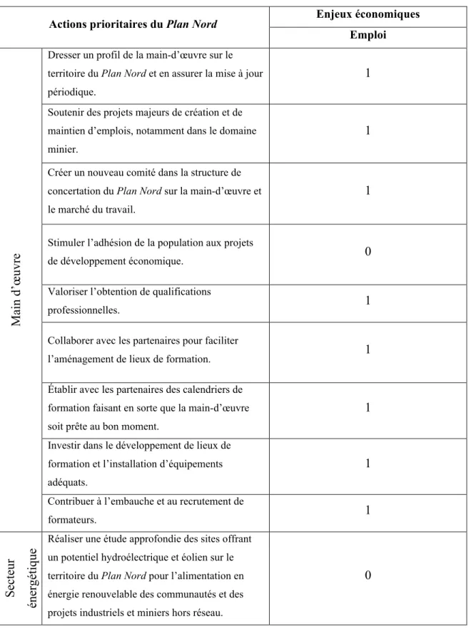 Tableau  4.2  –  Grille  d’analyse  des  enjeux  économiques  naskapis  en  fonction  des  actions prioritaires du Plan Nord 