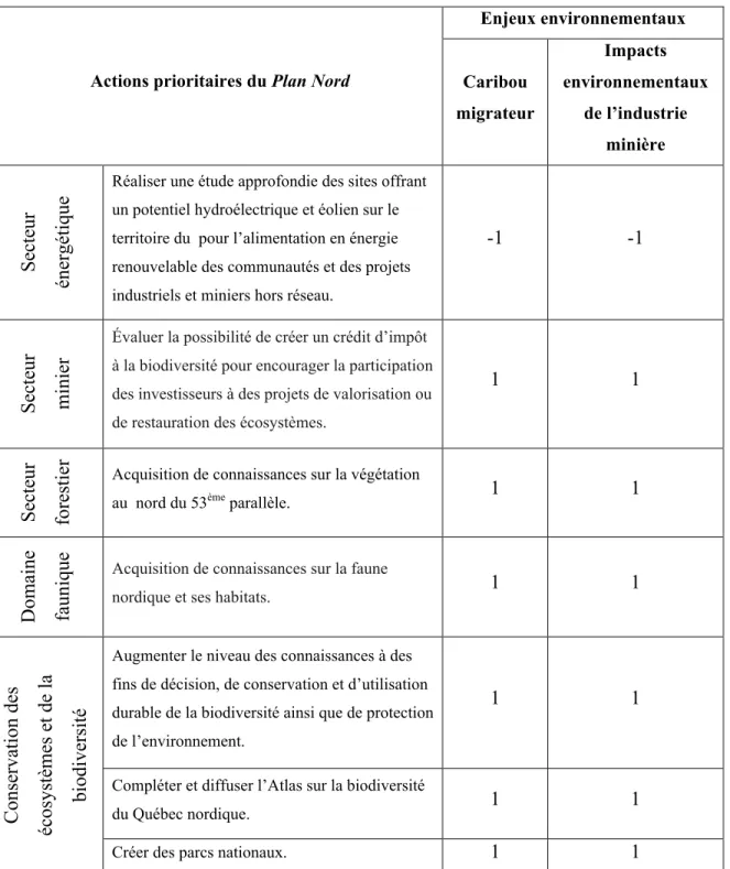 Tableau 4.3 – Grille d’analyse des enjeux environnementaux naskapis en fonction des  actions prioritaires du Plan Nord 