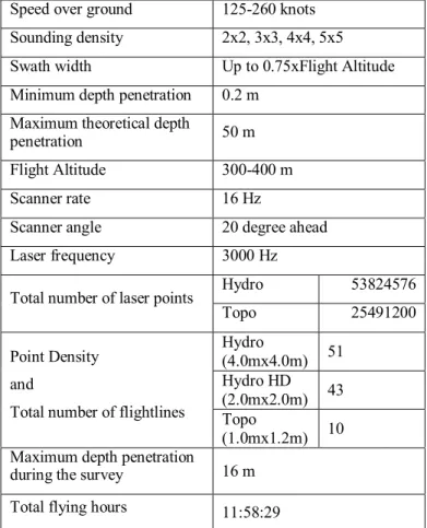 Table 1. SHOALS-3000 specifications and survey statistics. 
