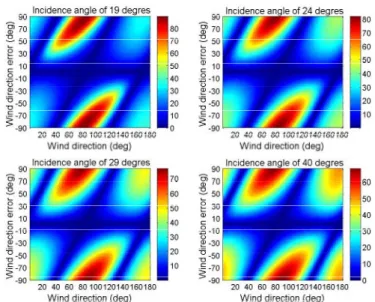Figure 2: Simulated relative error (%) on wind speed due to +/-0.5dB  uncertainty in ı 0 HH  (top), 10º uncertainty in wind direction (middle) and  +/-0.1º uncertainty in incidence angle (bottom) for  three wind direction (40º, 80º  and 170º)
