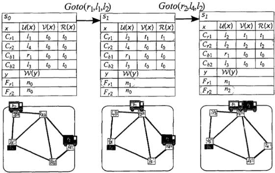 Figure 1.2: Example of two state transitions in the Transport domain 
