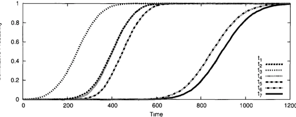 Figure 1.8: Estimated cumulative distribution functions (CDF) of random variables  Figure 1.8 shows the estimation of cumulative distribution functions of time  ran-dom variables