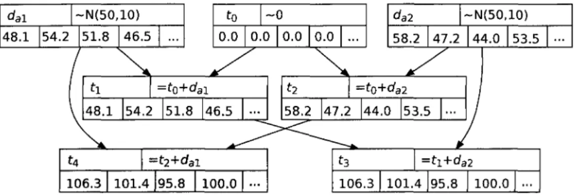 Figure 1.10: Bayesian network with arrays of samples attached to random variables  variables having the same array of samples necessary equivalent? Theoretically, yes  because a real value has a zero probability to be sampled