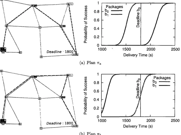 Figure 1.12: Possible nonconditional plans  a =  3U&gt; s 4^ fl 9.  s 2  X  Cn  C j 0  CM  U(x) h h  n  v(x) h h h  TIM h h &lt;o  I\  i  \ .\  1 gg -gJPiSl