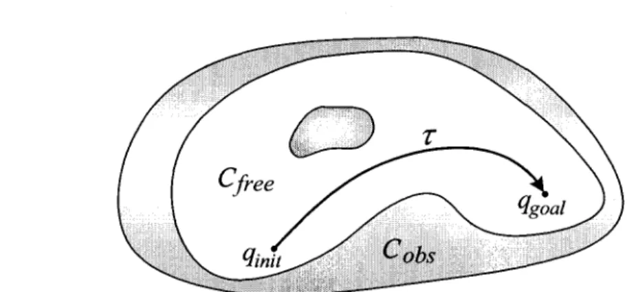 Figure 2.1 Schema du probleme de base de la planification de chemin d'un  robot en reprenant la terminologie de Latombe