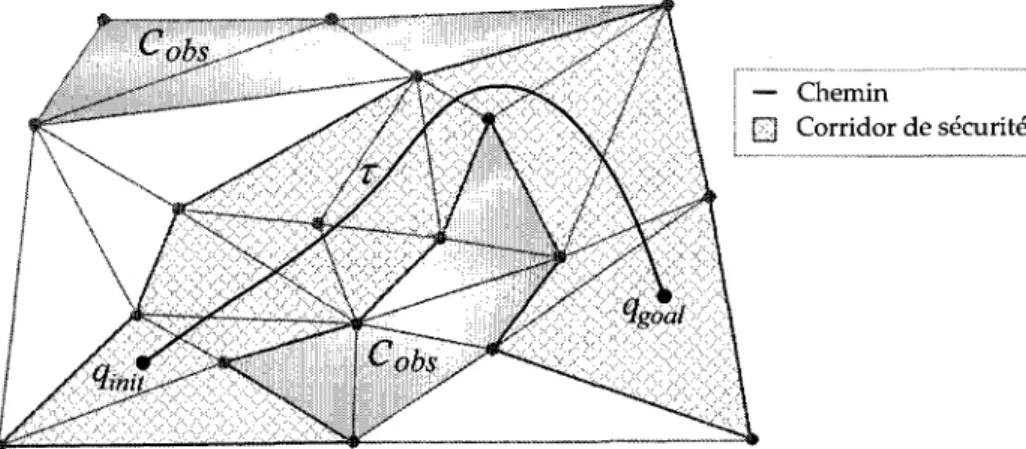Figure 3.1 Schema du maillage d'un terrain accompagne d'un chemin et  d'un corridor de securite (les symboles utilises reprennent les variables  pre-sentees au chapitre 2) 