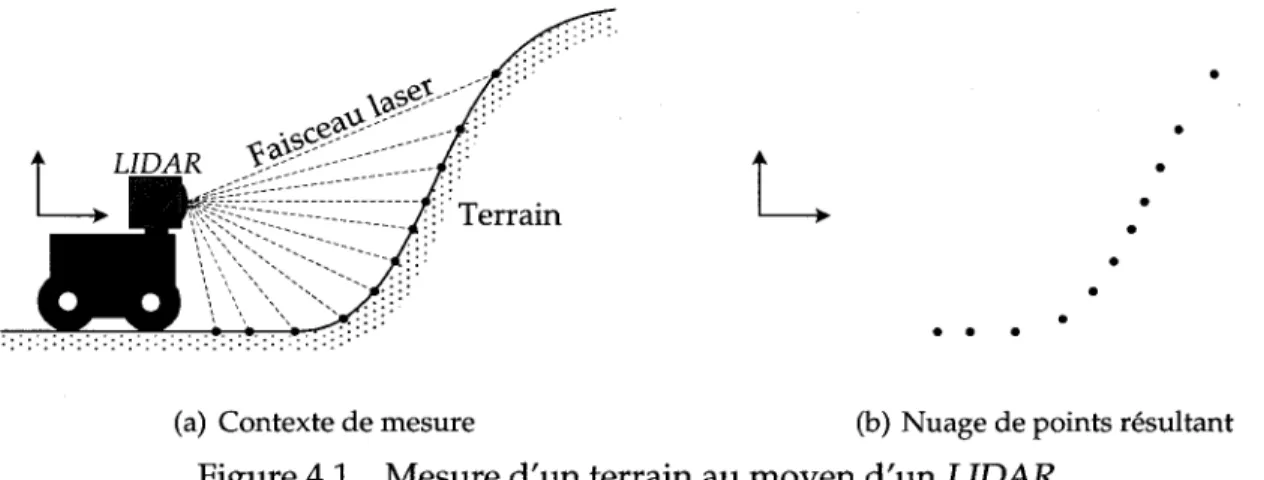 Figure 4.1 Mesure d'un terrain au moyen d'un LIDAR 