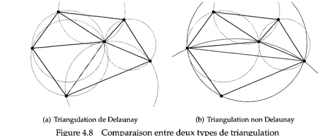Figure 4.8 Comparaison entre deux types de triangulation 