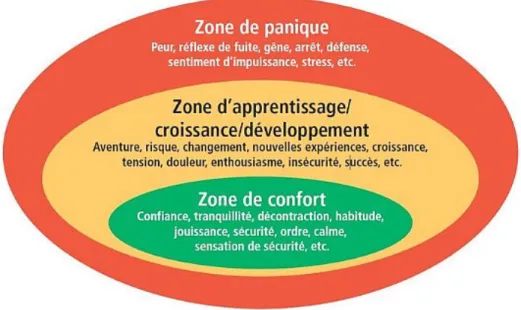 Figure 4 : Zone de confort, zone d’apprentissage et zone de panique 