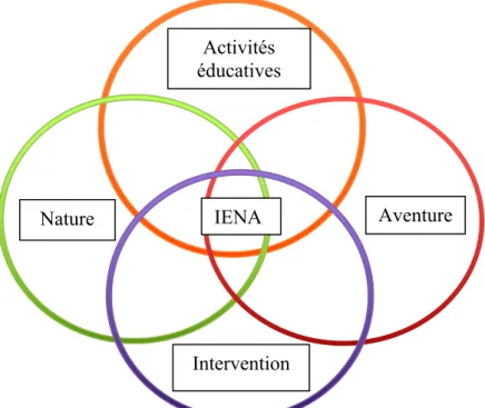 Figure 1. Les composantes de l’intervention éducative par la nature et l’aventure. 