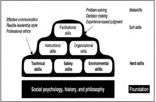 Figure 3: Compétences d’un bon leader en contexte de plein air  