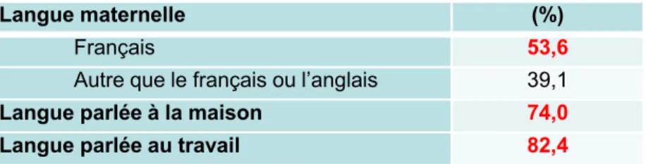 Tableau 3 : Situation de la langue. Population d’origine haïtienne. 2006.