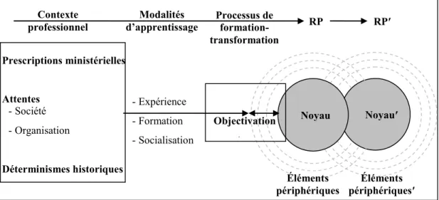 Figure 3 –  Schématisation  de  l’influence  du  contexte  professionnel  sur  la  (trans)formation d’une représentation professionnelle