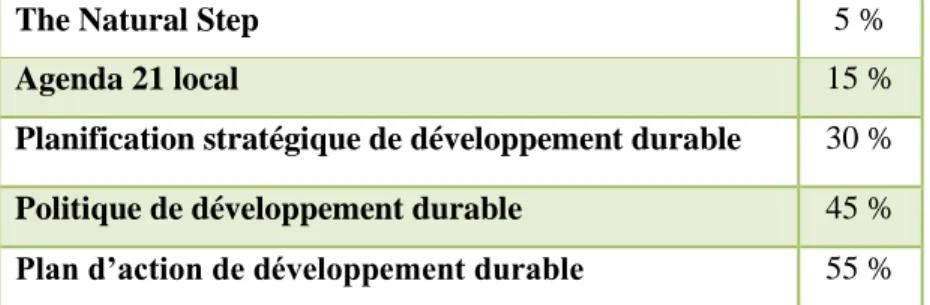 Tableau 3.2 Types de démarches de DD dans les municipalités de 25 000 à 99 999 habitants  (Source : Gagnon, 2012 b, p.32) 