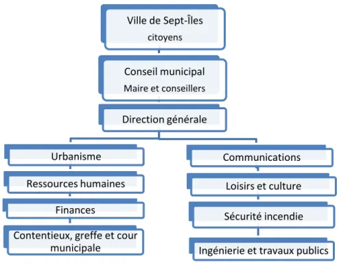 Figure 5.1 : Structure administrative de la Ville de Sept-Îles (Tiré de : VDSI, s.d.b) 