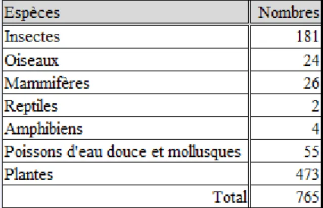 Tableau 1.2 : Nombres d'EEE présentes au Canada (compilation d’après : l’ACIA, 2008a; Zoo  de Granby, 2012) 