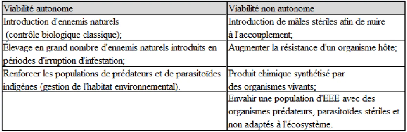 Tableau 1.8 : Interventions biologiques (tiré de : Wittenberg and Cock, 2001, p. 157-158) 