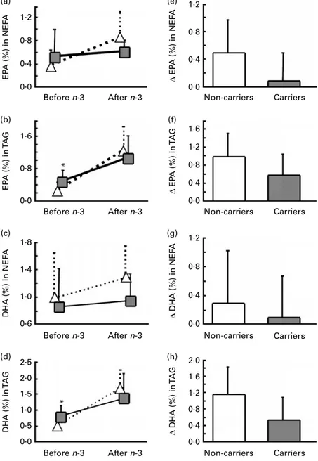 Fig. 1. Average percentage (a – d) and change (D) (e – h) in fasting plasma EPA (a, b, e, f)and DHA (c, d, g, h) in NEFA (a, c, e, g) or TAG (b, d, f, h) of the carriers ( , ) and non-carriers ( , ) of the apoE 14 allele (E4) before and 6 weeks after an n-