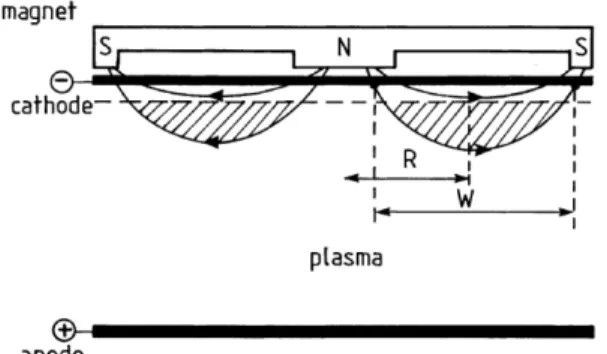 Figure 9. Schematic representation of a planar magnetron discharge, indicating the magnetic field  lines and the trapping of electrons in a magnetic ring [42]