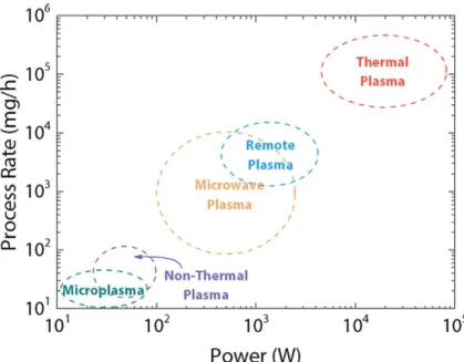 Figure  2.  Typical  gas-phase  plasma  processing  rates  for  the  synthesis  of  silicon  nanoparticles  [21]