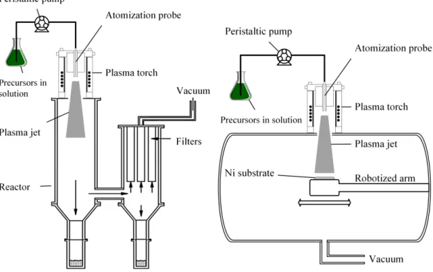 Figure  3.  Schematic  view  of  the  inductively  coupled  thermal  plasma  reactor  used  for  the  synthesis of nanomaterials (left) and deposition of coatings (right) [49]