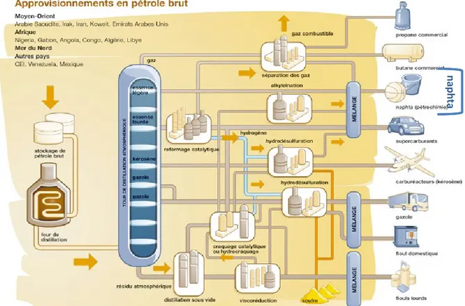 Figure 1.4  Comprendre  le  processus  de  raffinage  :  du  pétrole  brut  jusqu’au  produit  final  (Sia  Conseil, 2009)