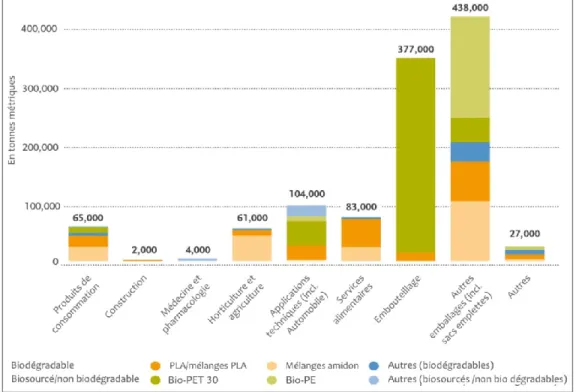 Figure  1.5  Capacité  de  production  mondiale  des  biopolymères  pour  diverses  applications  (traduction libre de : European Bioplastics et Institute for Bioplastics and Biocomposites, 2012)  D’un point de vue technique, pratiquement tous les matériau