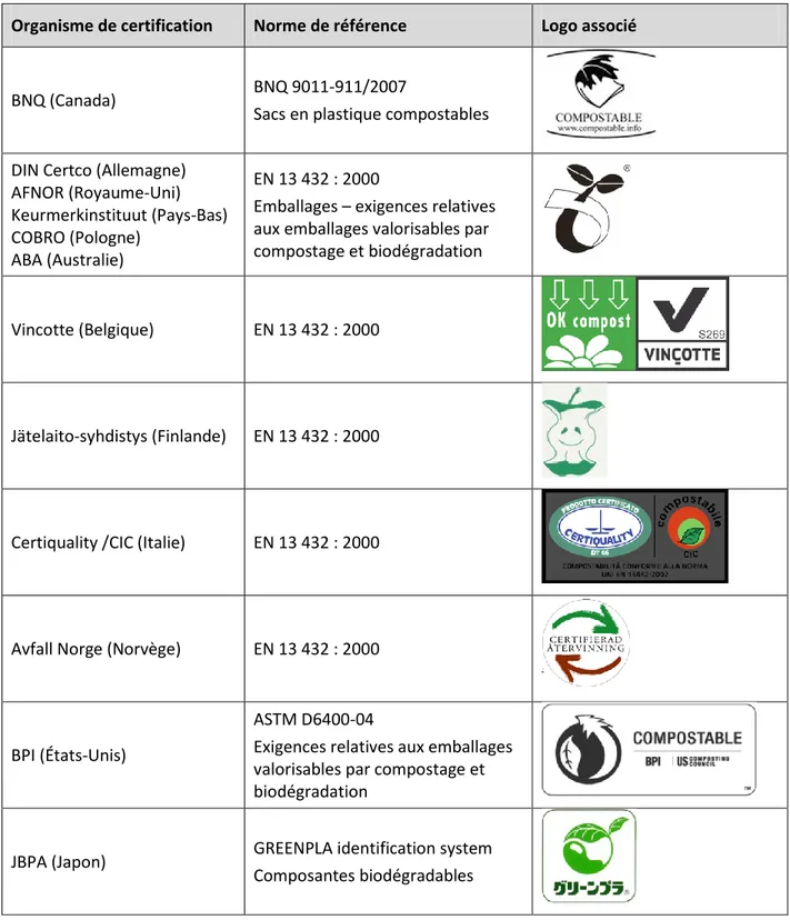 Tableau  2.1  Organismes  de  certification,  normes  de  référence  et  logos  associés  (traduit  de :  European Bioplastics, 2009a, pp.7-8) 