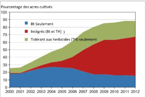 Figure 3.9 Adoption de cultures de maïs OGM aux États-Unis entre 2000 et 2012, par type d’OGM  (traduction libre de : Fernandez-Cornejo, 2012)