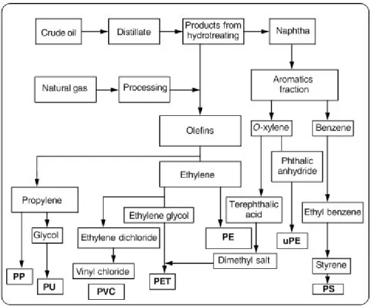 Figure 1.3 : Processus d'élaboration des thermoplastiques classiques (tirée de : Andrady, 2003b, p