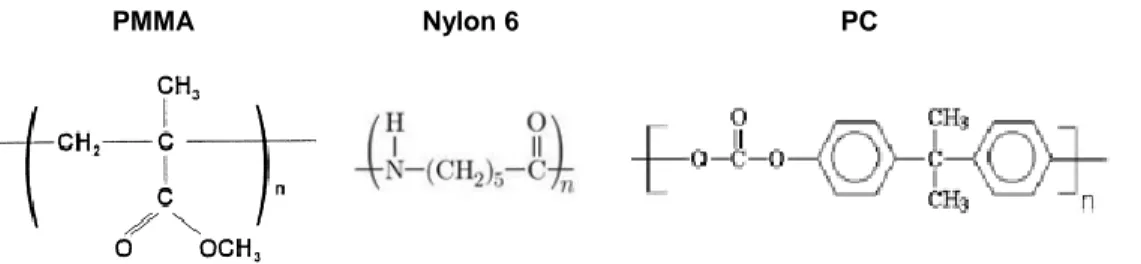 Figure 2.5 : Structures moléculaires du PMMA, du Nylon 6 et du PC (tirée de : Kleideiter et autres, 2000; 