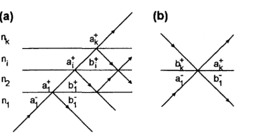 Figure  2.6 :  Le  programme  de  modélisation  réduit  une  structure  multicouche  (a)  en  une  structure à interface unique (b).