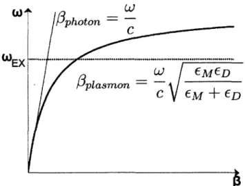 Figure  2.8  :  Relation  de  dispersion et  d ’un plasmon de  surface  et  d’un photon  incident  sur  la  surface métallique.