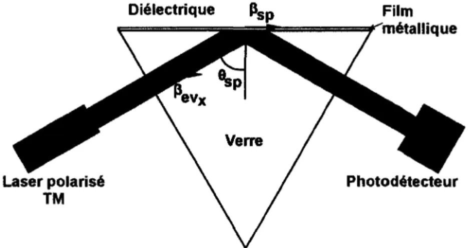 Figure  2.9  :  Couplage  à  la  résonance  des  plasmons de  surface  par  la réflexion totale  atténuée  dans un prisme