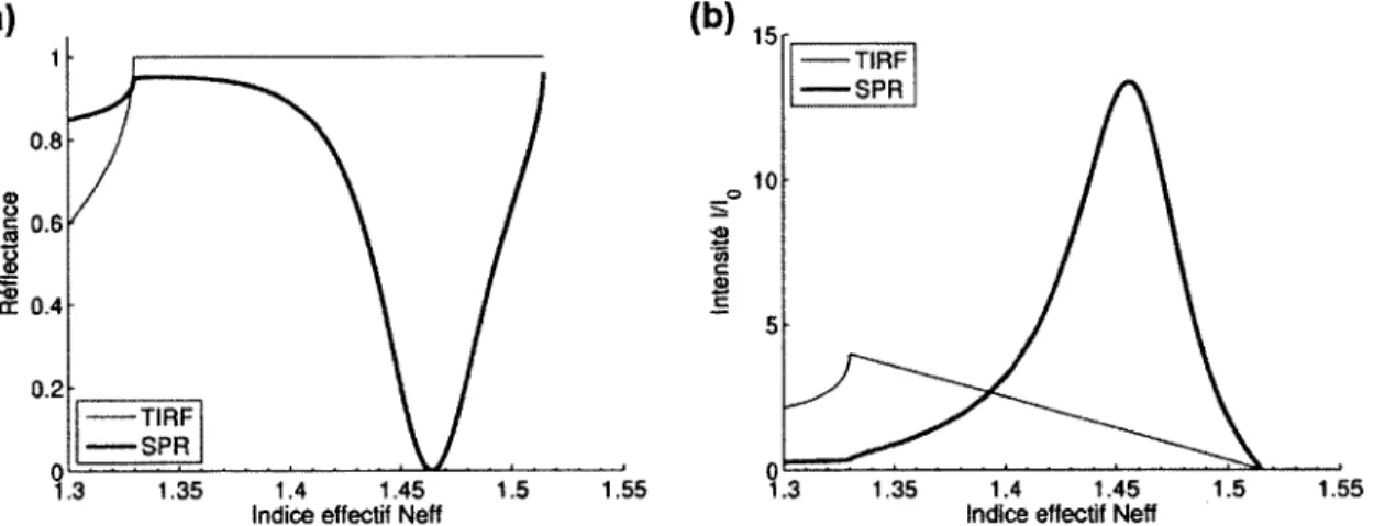 Figure  2.26  :  (a)  Scan d’indice  effectif pour une  interface  verre-eau  et  un  substrat  SPR 48nm  Au  dans  l’eau  à  une  longueur  d’onde  de  635nm
