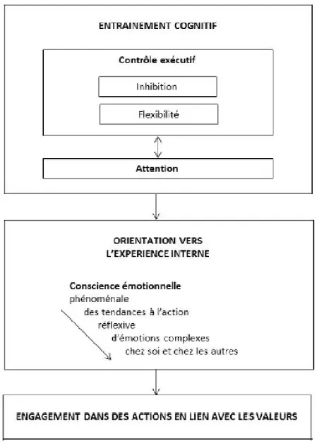 Figure 1. Modèle de Deplus, Philippot et Lahaye (2014) 