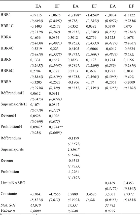 Tableau 23 (suite) : Estimations robustes, modèle 2     EA  EF  EA  EF  EA  EF  BBR1  -0,9115  -1,0676  -1,2188*  -1,4249*  -1,0834  -1,3122  (0,6694)  (0,6807)  (0,738)  (0,7852)  (0,6979)  (0,7856)  BBR1C  -0,1403  -0,2173  0,0352  0,0382  0,0379  0,075 