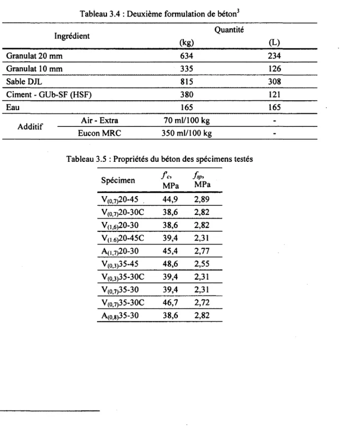 Tableau 3.4 : Deuxième formulation de béton 3  Ingrédient  Quantité  (kg)  (L)  Granulat 20 mm  634  234  Granulat 10 mm  335  126  Sable DJL  815  308  Ciment - GUb-SF (HSF)  380  121  Eau  165  165  Air - Extra  A r l r f a + î f   70 ml/100 kg   -Aauiii