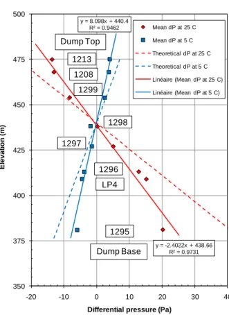 Figure  4.  Mean  differential  pressures  at  5  and  25  ºC  at  MPs located at different elevations on the dump (negative  values  indicate  a  lower  pressure  in  the  dump  than in the  atmosphere) 