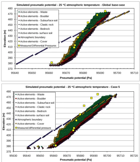 Figure 6. Simulated pneumatic potentials versus elevation at 25 C for the simplified (top) and final (bottom).base cases