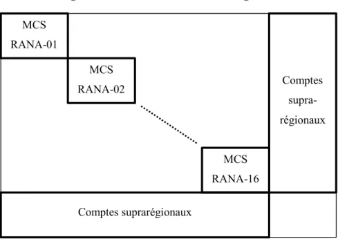 Figure 1 – Schéma de la MCS multirégionale 