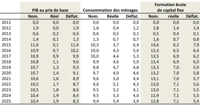 Tableau 5 : Impact sur les indicateurs macroéconomiques  (variation en % par rapport au scénario de base) 